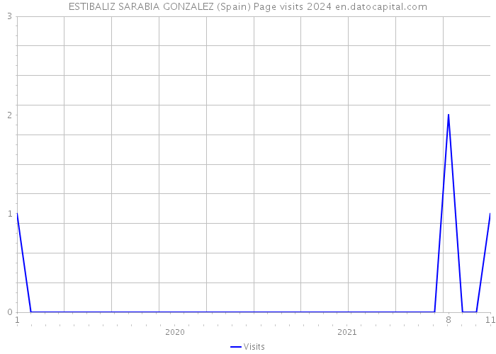 ESTIBALIZ SARABIA GONZALEZ (Spain) Page visits 2024 