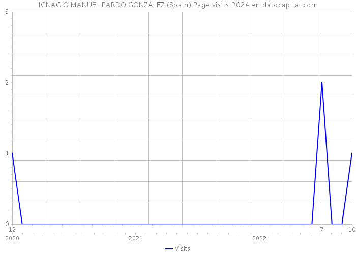 IGNACIO MANUEL PARDO GONZALEZ (Spain) Page visits 2024 