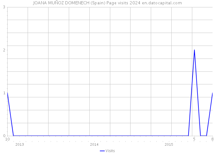 JOANA MUÑOZ DOMENECH (Spain) Page visits 2024 