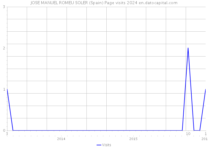 JOSE MANUEL ROMEU SOLER (Spain) Page visits 2024 