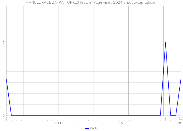 MANUEL RAUL ZAFRA TORRES (Spain) Page visits 2024 