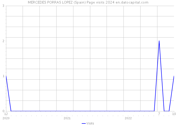 MERCEDES PORRAS LOPEZ (Spain) Page visits 2024 