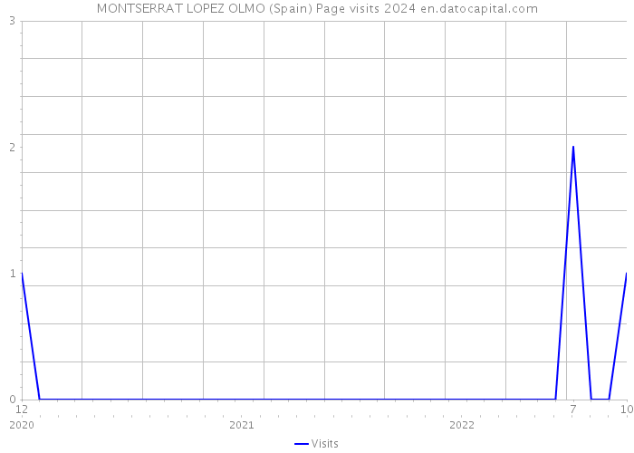 MONTSERRAT LOPEZ OLMO (Spain) Page visits 2024 