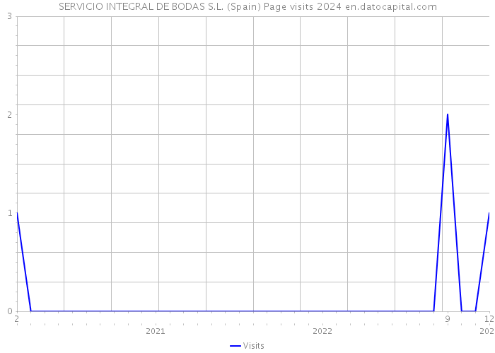 SERVICIO INTEGRAL DE BODAS S.L. (Spain) Page visits 2024 