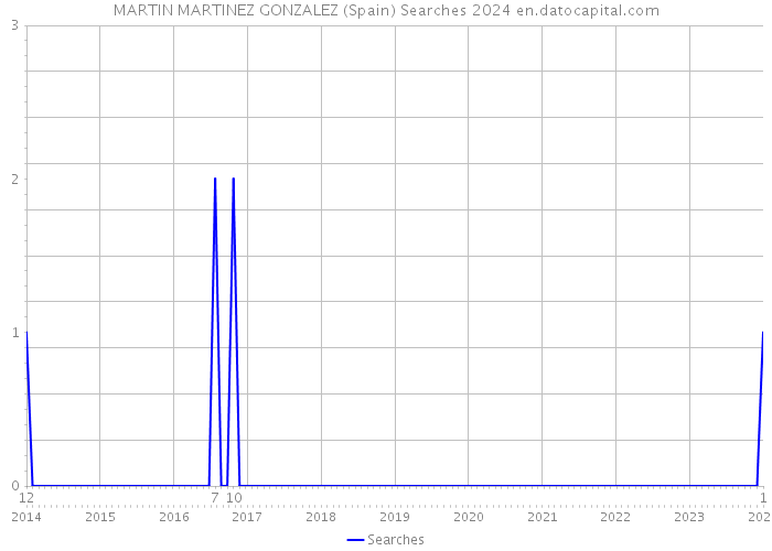 MARTIN MARTINEZ GONZALEZ (Spain) Searches 2024 