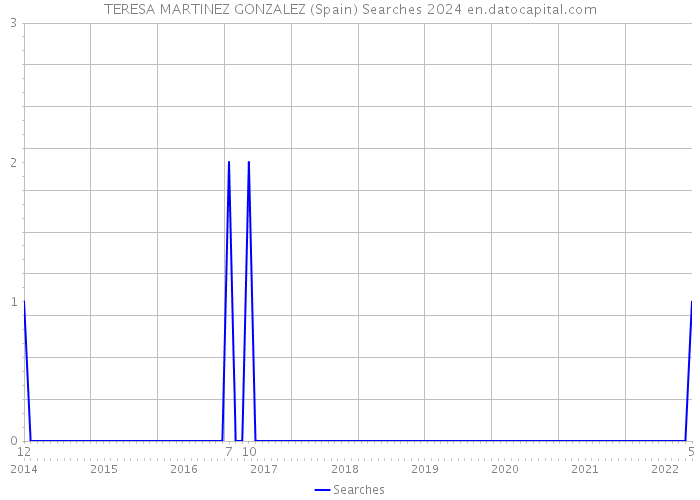 TERESA MARTINEZ GONZALEZ (Spain) Searches 2024 