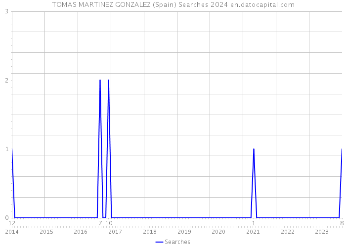TOMAS MARTINEZ GONZALEZ (Spain) Searches 2024 