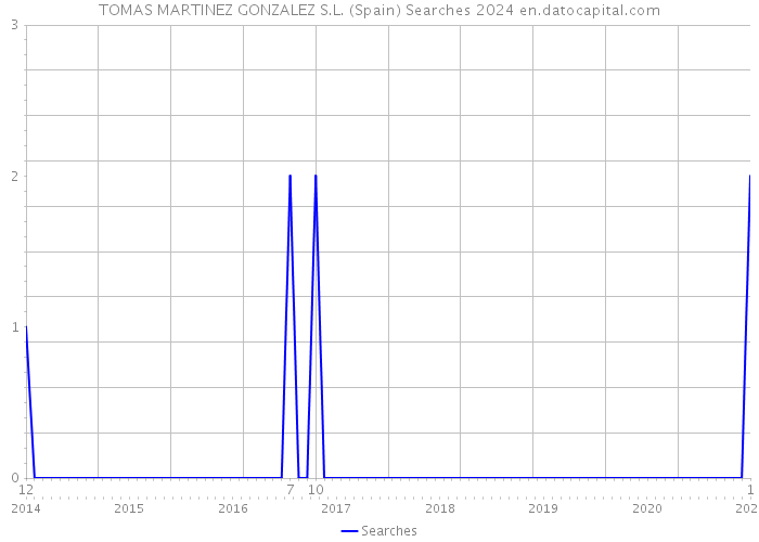 TOMAS MARTINEZ GONZALEZ S.L. (Spain) Searches 2024 