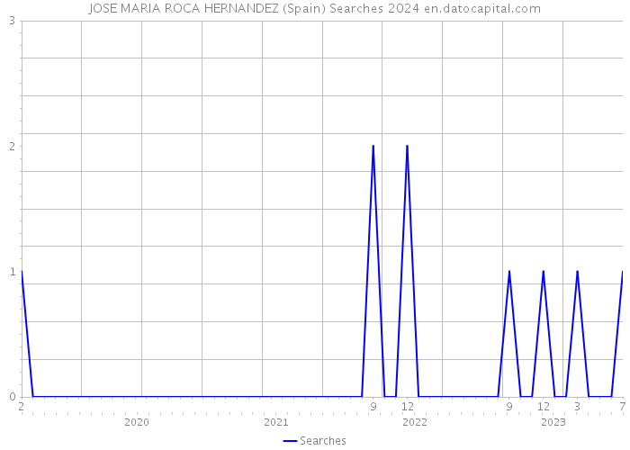 JOSE MARIA ROCA HERNANDEZ (Spain) Searches 2024 