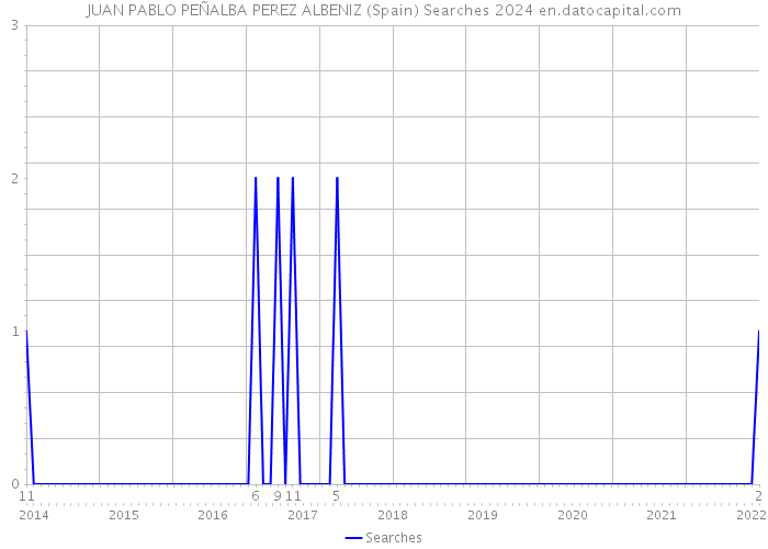 JUAN PABLO PEÑALBA PEREZ ALBENIZ (Spain) Searches 2024 