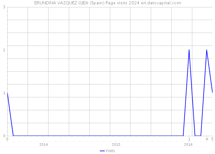 ERUNDINA VAZQUEZ OJEA (Spain) Page visits 2024 
