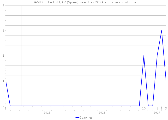 DAVID FILLAT SITJAR (Spain) Searches 2024 