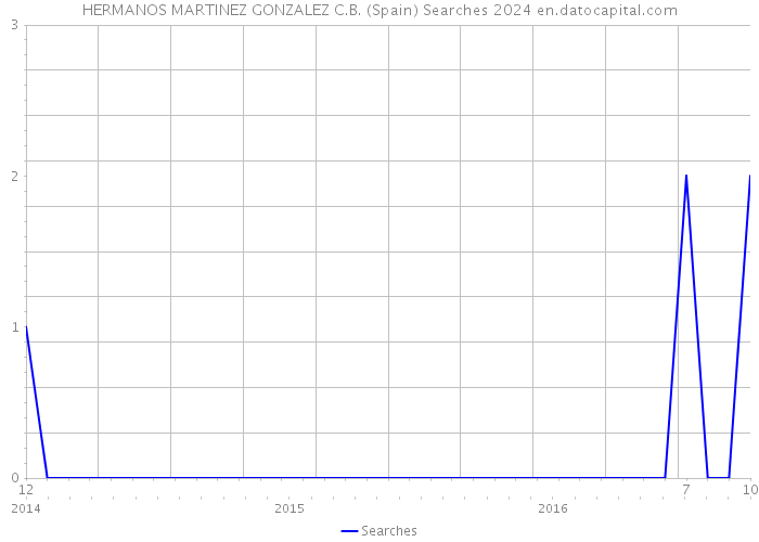 HERMANOS MARTINEZ GONZALEZ C.B. (Spain) Searches 2024 