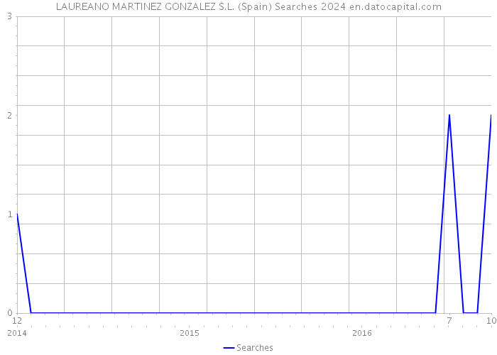 LAUREANO MARTINEZ GONZALEZ S.L. (Spain) Searches 2024 