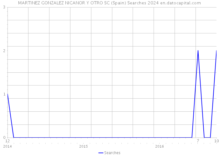 MARTINEZ GONZALEZ NICANOR Y OTRO SC (Spain) Searches 2024 