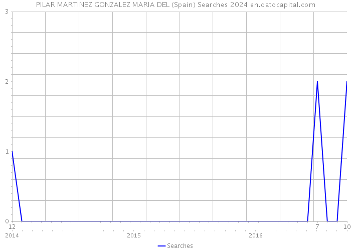 PILAR MARTINEZ GONZALEZ MARIA DEL (Spain) Searches 2024 