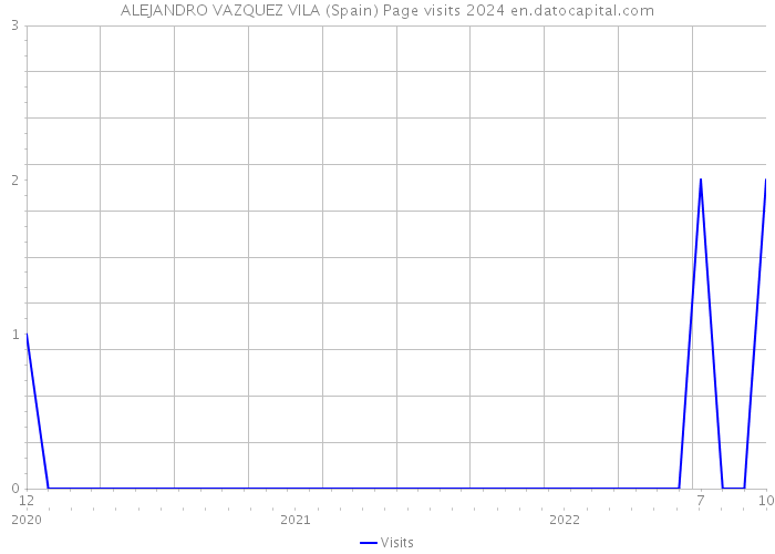 ALEJANDRO VAZQUEZ VILA (Spain) Page visits 2024 