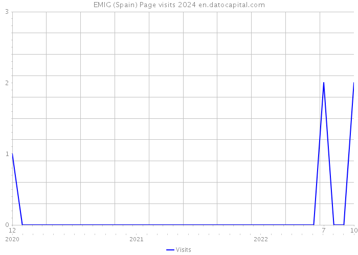 EMIG (Spain) Page visits 2024 