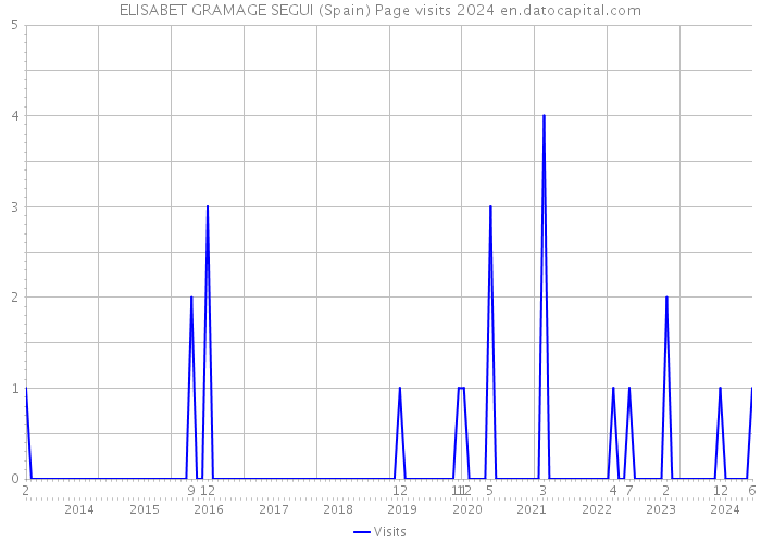 ELISABET GRAMAGE SEGUI (Spain) Page visits 2024 