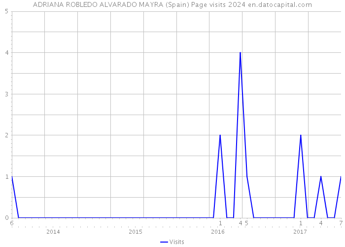 ADRIANA ROBLEDO ALVARADO MAYRA (Spain) Page visits 2024 