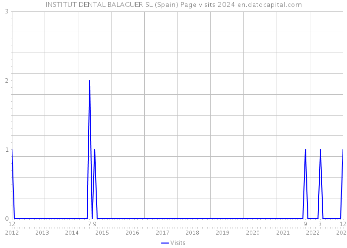 INSTITUT DENTAL BALAGUER SL (Spain) Page visits 2024 
