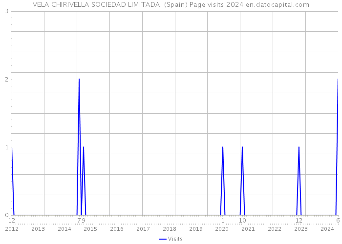 VELA CHIRIVELLA SOCIEDAD LIMITADA. (Spain) Page visits 2024 