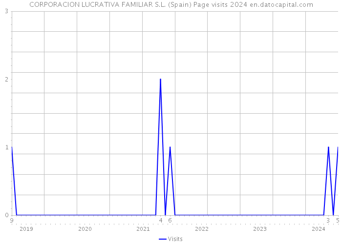 CORPORACION LUCRATIVA FAMILIAR S.L. (Spain) Page visits 2024 