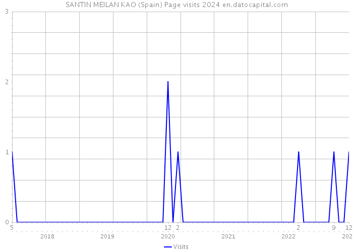 SANTIN MEILAN KAO (Spain) Page visits 2024 