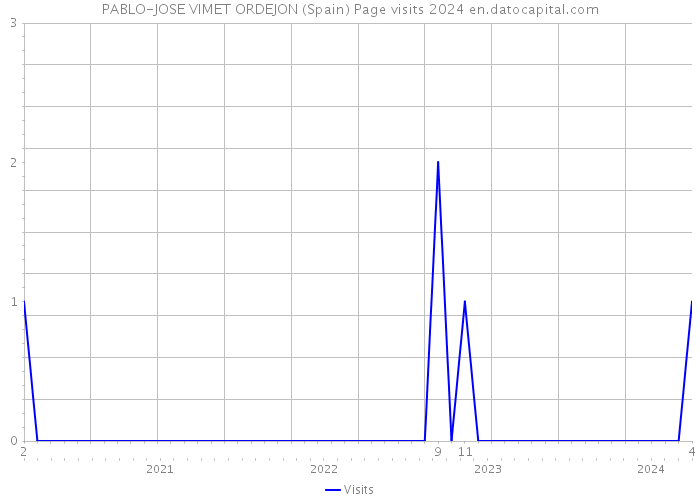 PABLO-JOSE VIMET ORDEJON (Spain) Page visits 2024 