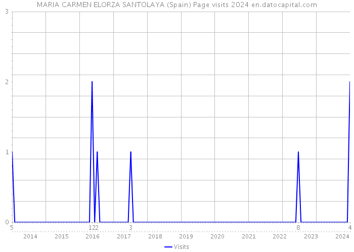 MARIA CARMEN ELORZA SANTOLAYA (Spain) Page visits 2024 