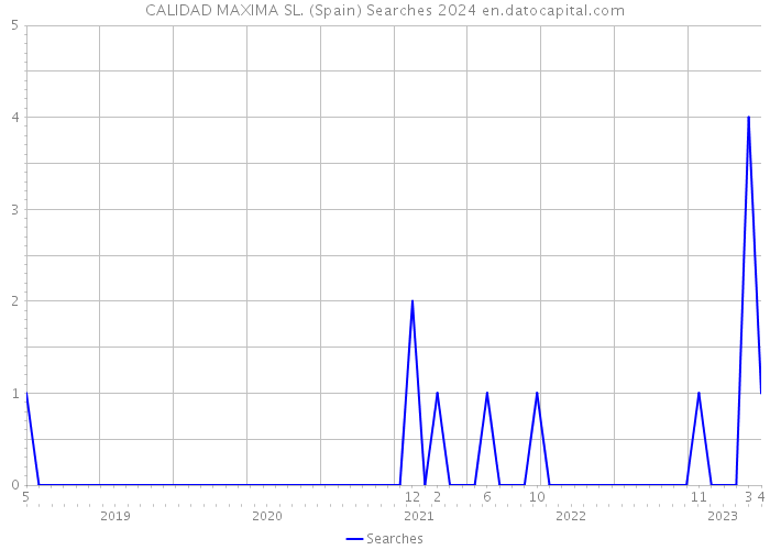 CALIDAD MAXIMA SL. (Spain) Searches 2024 
