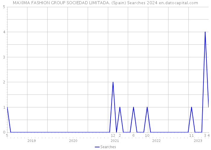 MAXIMA FASHION GROUP SOCIEDAD LIMITADA. (Spain) Searches 2024 