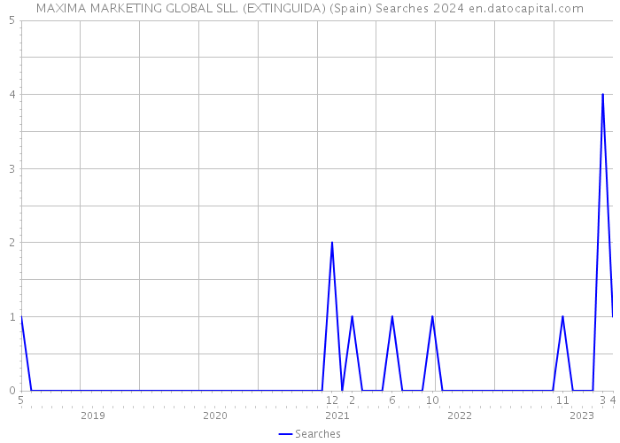 MAXIMA MARKETING GLOBAL SLL. (EXTINGUIDA) (Spain) Searches 2024 