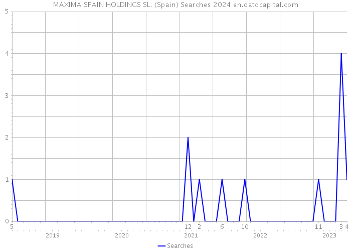 MAXIMA SPAIN HOLDINGS SL. (Spain) Searches 2024 