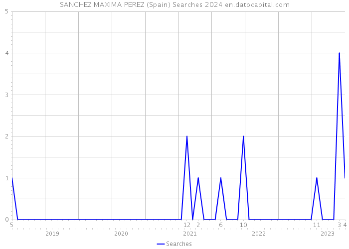 SANCHEZ MAXIMA PEREZ (Spain) Searches 2024 