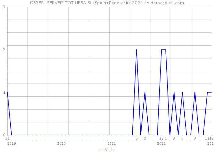 OBRES I SERVEIS TOT URBA SL (Spain) Page visits 2024 