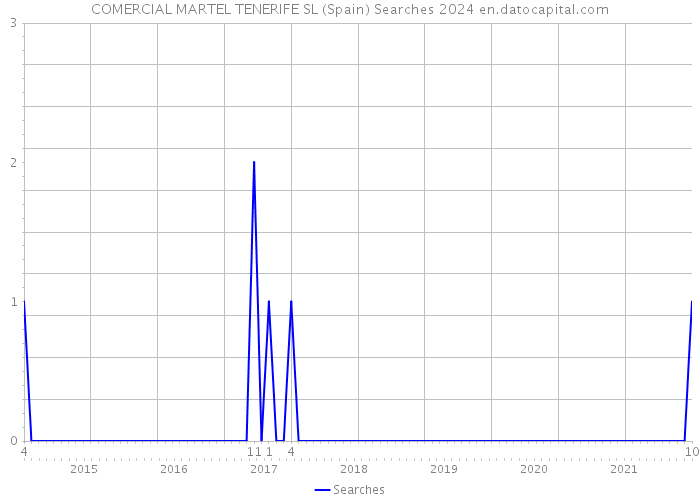 COMERCIAL MARTEL TENERIFE SL (Spain) Searches 2024 