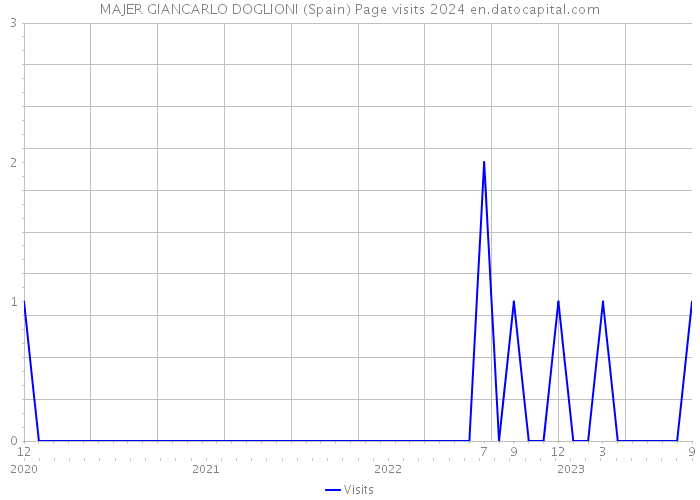 MAJER GIANCARLO DOGLIONI (Spain) Page visits 2024 