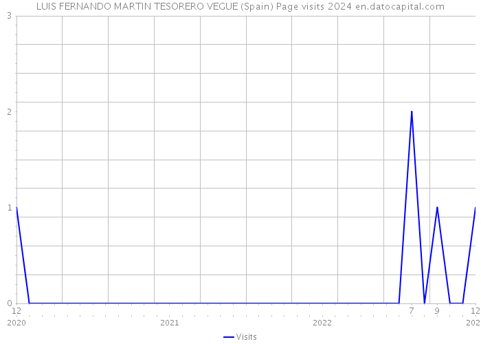 LUIS FERNANDO MARTIN TESORERO VEGUE (Spain) Page visits 2024 