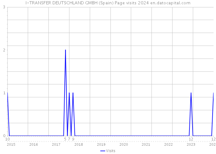 I-TRANSFER DEUTSCHLAND GMBH (Spain) Page visits 2024 