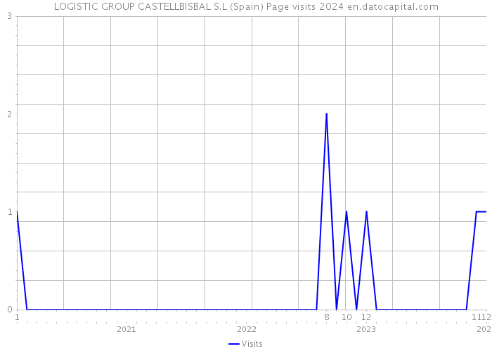 LOGISTIC GROUP CASTELLBISBAL S.L (Spain) Page visits 2024 