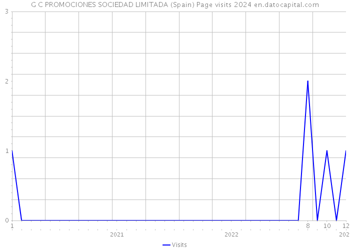 G C PROMOCIONES SOCIEDAD LIMITADA (Spain) Page visits 2024 