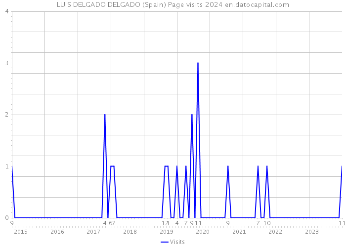 LUIS DELGADO DELGADO (Spain) Page visits 2024 