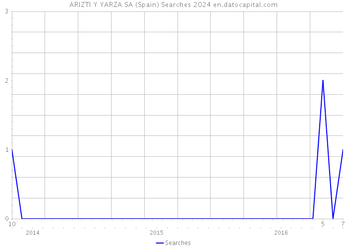 ARIZTI Y YARZA SA (Spain) Searches 2024 