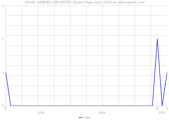 DAVID GIMENEZ CERVANTES (Spain) Page visits 2024 