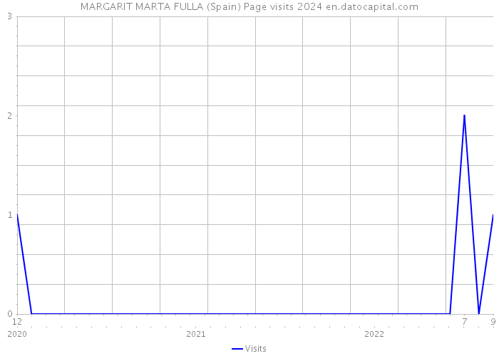 MARGARIT MARTA FULLA (Spain) Page visits 2024 