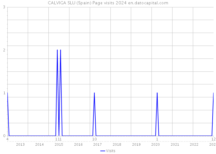 CALVIGA SLU (Spain) Page visits 2024 