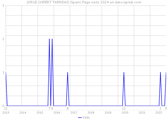 JORGE GISPERT TARRIDAS (Spain) Page visits 2024 