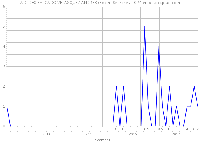 ALCIDES SALGADO VELASQUEZ ANDRES (Spain) Searches 2024 