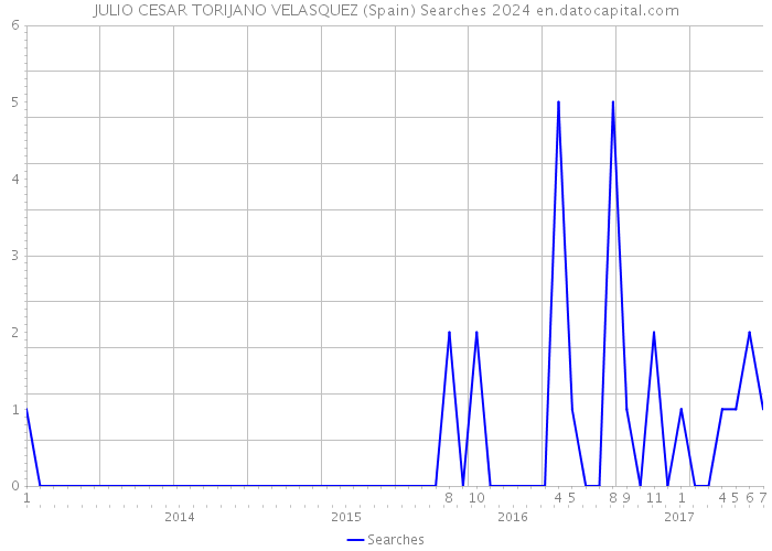 JULIO CESAR TORIJANO VELASQUEZ (Spain) Searches 2024 